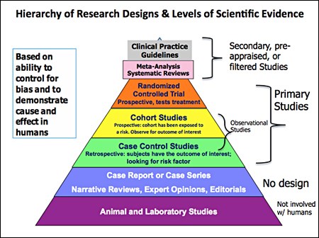 Hierarchy of Clinical Trials